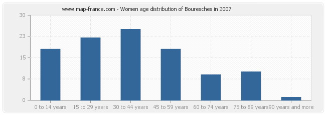 Women age distribution of Bouresches in 2007