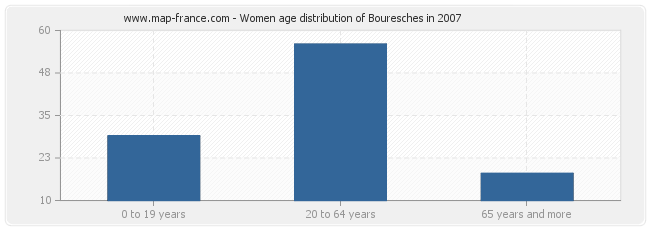 Women age distribution of Bouresches in 2007