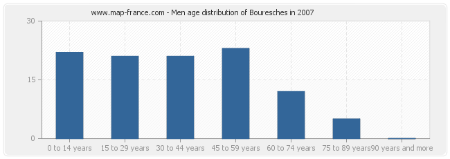 Men age distribution of Bouresches in 2007