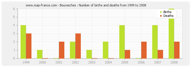 Bouresches : Number of births and deaths from 1999 to 2008