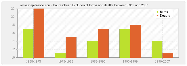 Bouresches : Evolution of births and deaths between 1968 and 2007