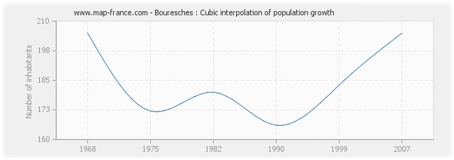 Bouresches : Cubic interpolation of population growth