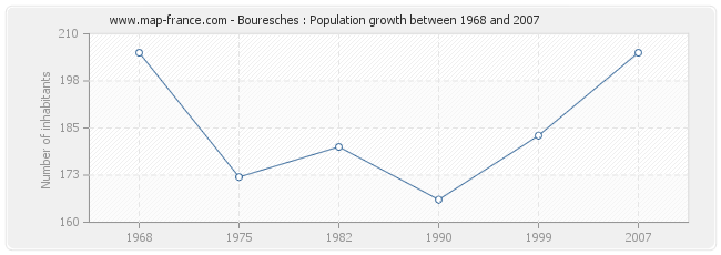 Population Bouresches
