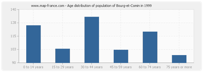 Age distribution of population of Bourg-et-Comin in 1999