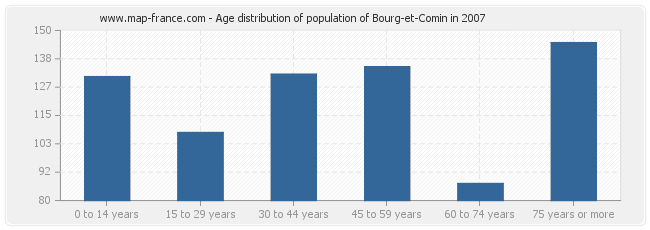 Age distribution of population of Bourg-et-Comin in 2007
