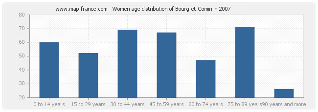 Women age distribution of Bourg-et-Comin in 2007