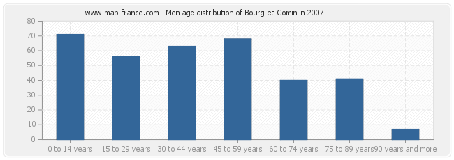 Men age distribution of Bourg-et-Comin in 2007