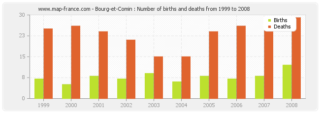 Bourg-et-Comin : Number of births and deaths from 1999 to 2008