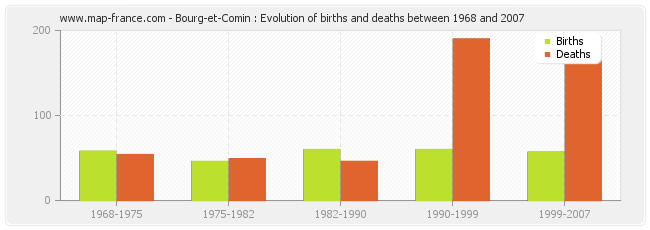 Bourg-et-Comin : Evolution of births and deaths between 1968 and 2007