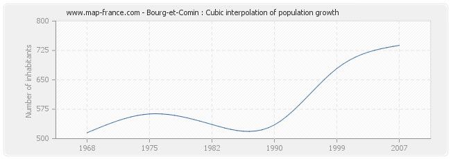 Bourg-et-Comin : Cubic interpolation of population growth