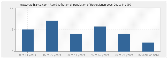 Age distribution of population of Bourguignon-sous-Coucy in 1999