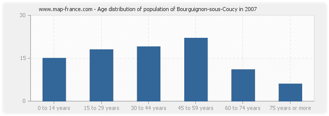 Age distribution of population of Bourguignon-sous-Coucy in 2007