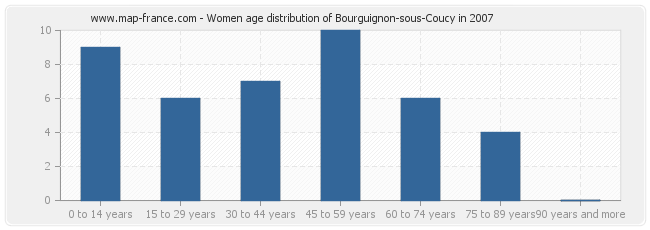 Women age distribution of Bourguignon-sous-Coucy in 2007