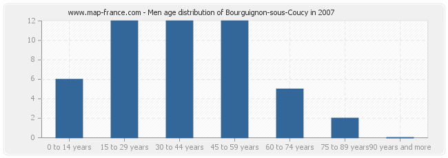 Men age distribution of Bourguignon-sous-Coucy in 2007