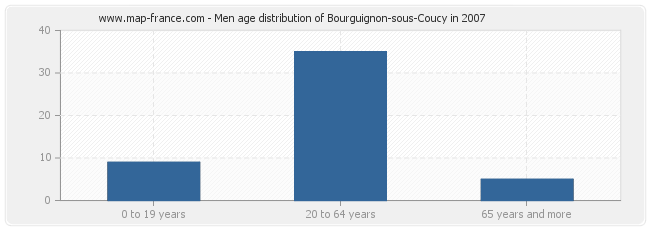 Men age distribution of Bourguignon-sous-Coucy in 2007
