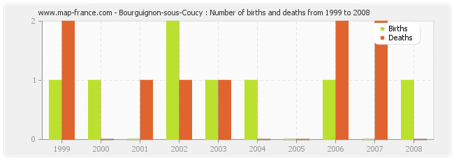 Bourguignon-sous-Coucy : Number of births and deaths from 1999 to 2008