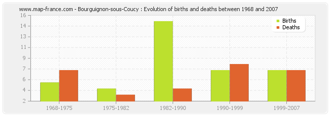 Bourguignon-sous-Coucy : Evolution of births and deaths between 1968 and 2007