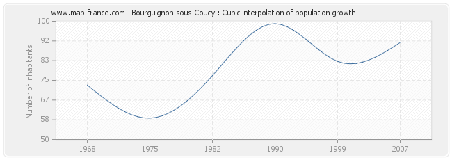 Bourguignon-sous-Coucy : Cubic interpolation of population growth