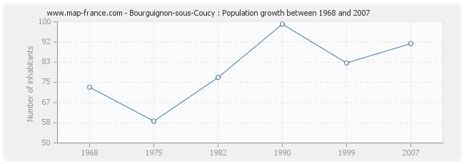 Population Bourguignon-sous-Coucy