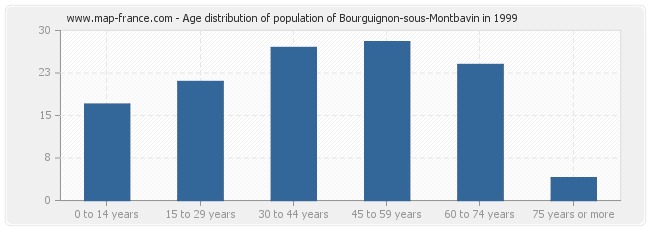 Age distribution of population of Bourguignon-sous-Montbavin in 1999