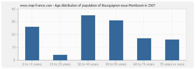 Age distribution of population of Bourguignon-sous-Montbavin in 2007