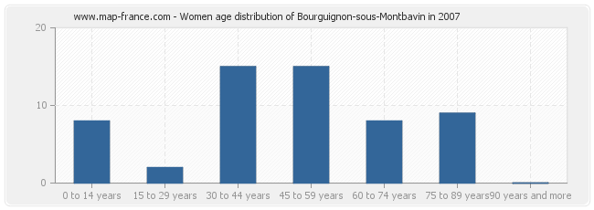 Women age distribution of Bourguignon-sous-Montbavin in 2007