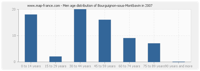 Men age distribution of Bourguignon-sous-Montbavin in 2007