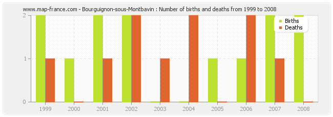 Bourguignon-sous-Montbavin : Number of births and deaths from 1999 to 2008