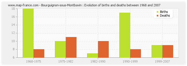 Bourguignon-sous-Montbavin : Evolution of births and deaths between 1968 and 2007