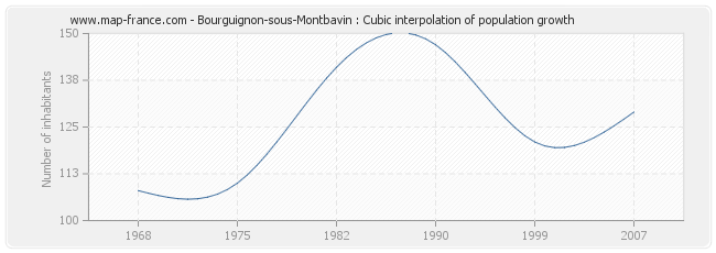 Bourguignon-sous-Montbavin : Cubic interpolation of population growth