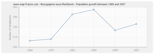 Population Bourguignon-sous-Montbavin