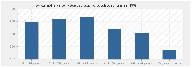 Age distribution of population of Braine in 1999