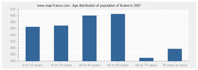 Age distribution of population of Braine in 2007