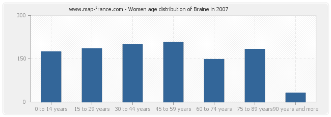 Women age distribution of Braine in 2007