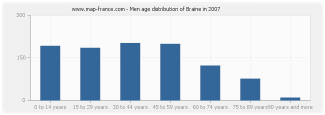 Men age distribution of Braine in 2007