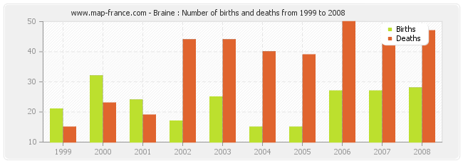Braine : Number of births and deaths from 1999 to 2008