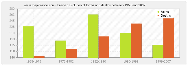 Braine : Evolution of births and deaths between 1968 and 2007