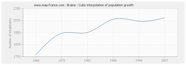 Braine : Cubic interpolation of population growth