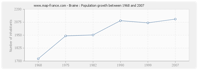 Population Braine