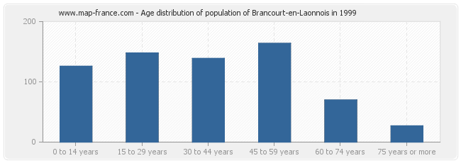 Age distribution of population of Brancourt-en-Laonnois in 1999