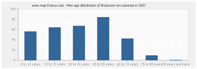 Men age distribution of Brancourt-en-Laonnois in 2007