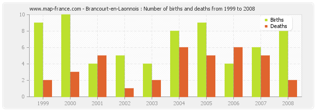 Brancourt-en-Laonnois : Number of births and deaths from 1999 to 2008