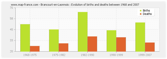 Brancourt-en-Laonnois : Evolution of births and deaths between 1968 and 2007