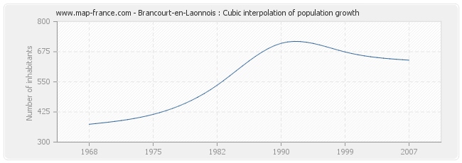 Brancourt-en-Laonnois : Cubic interpolation of population growth