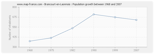 Population Brancourt-en-Laonnois