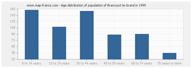 Age distribution of population of Brancourt-le-Grand in 1999