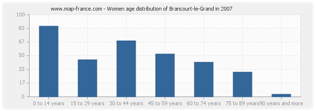 Women age distribution of Brancourt-le-Grand in 2007