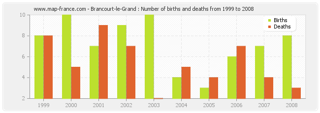 Brancourt-le-Grand : Number of births and deaths from 1999 to 2008