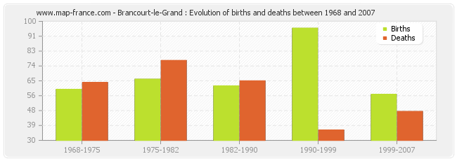 Brancourt-le-Grand : Evolution of births and deaths between 1968 and 2007