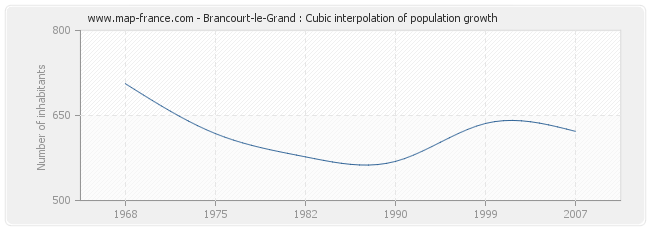 Brancourt-le-Grand : Cubic interpolation of population growth